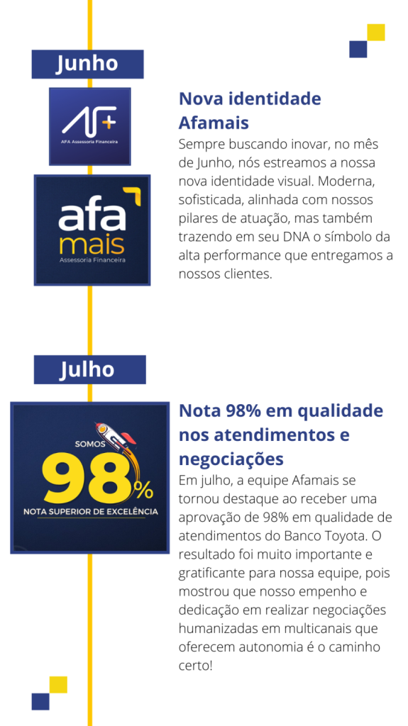 Junho - Nova identidade Afamais Julho - Nota 98% na qualidade de atendimento e negociações